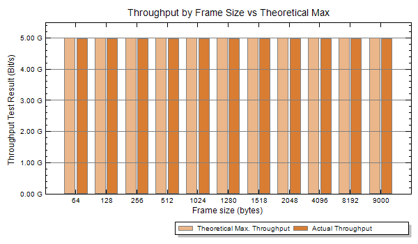 PE-515 RFC 2544 throughput test results showing line rate achieved across all eleven frame sizes from 64 to 9000 bytes